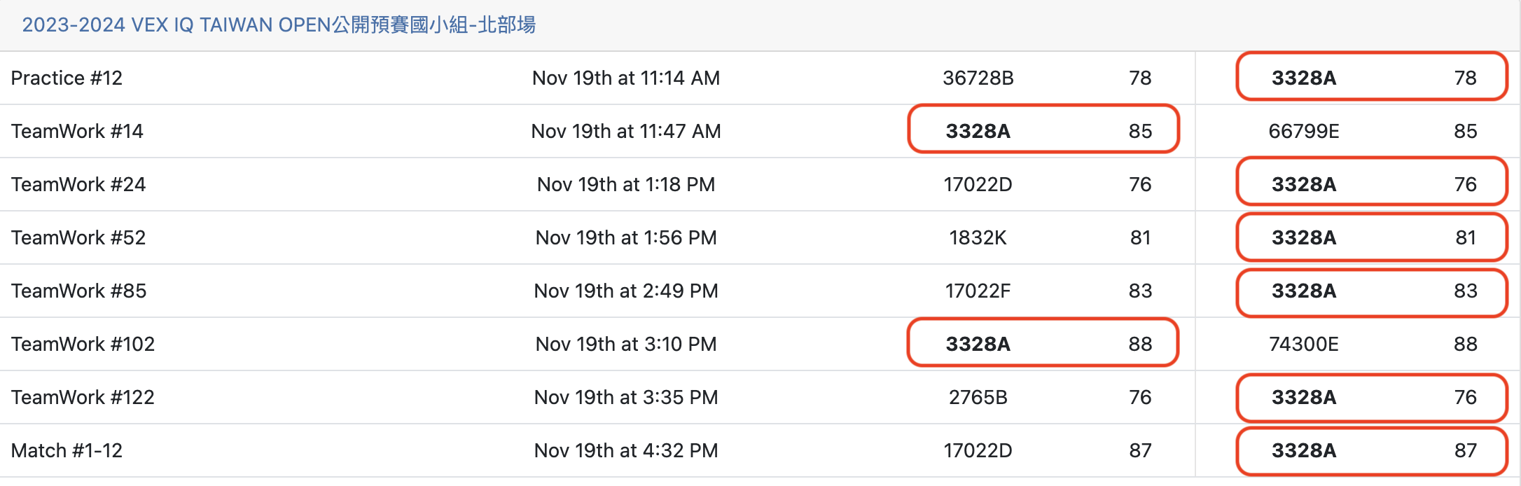 公開北部預賽團隊合作成績
