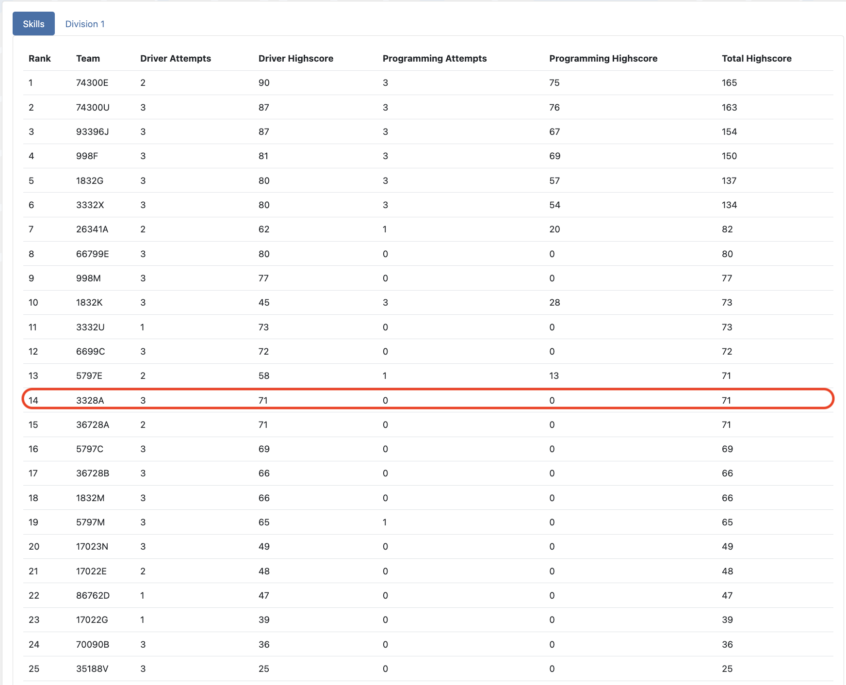 公開北部預賽技能挑戰成績