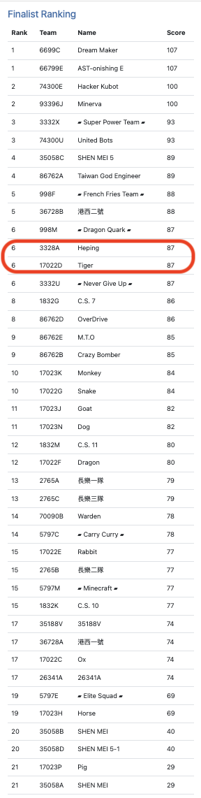 公開北部預賽團隊合作排名