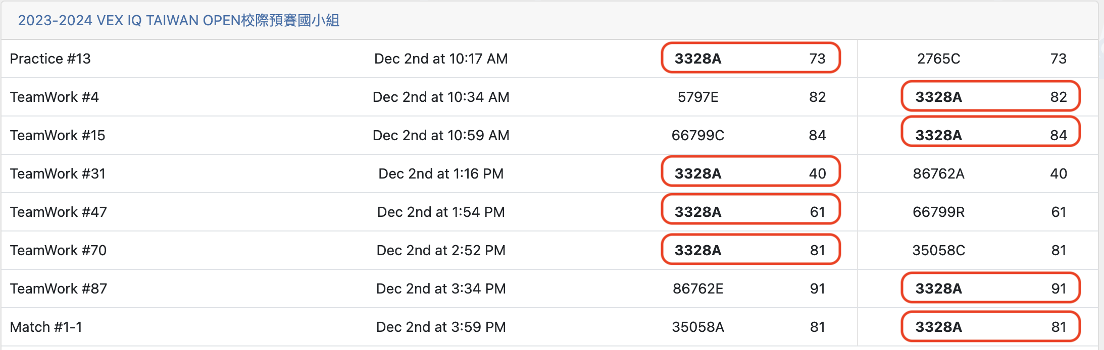 校際預賽團隊合作成績