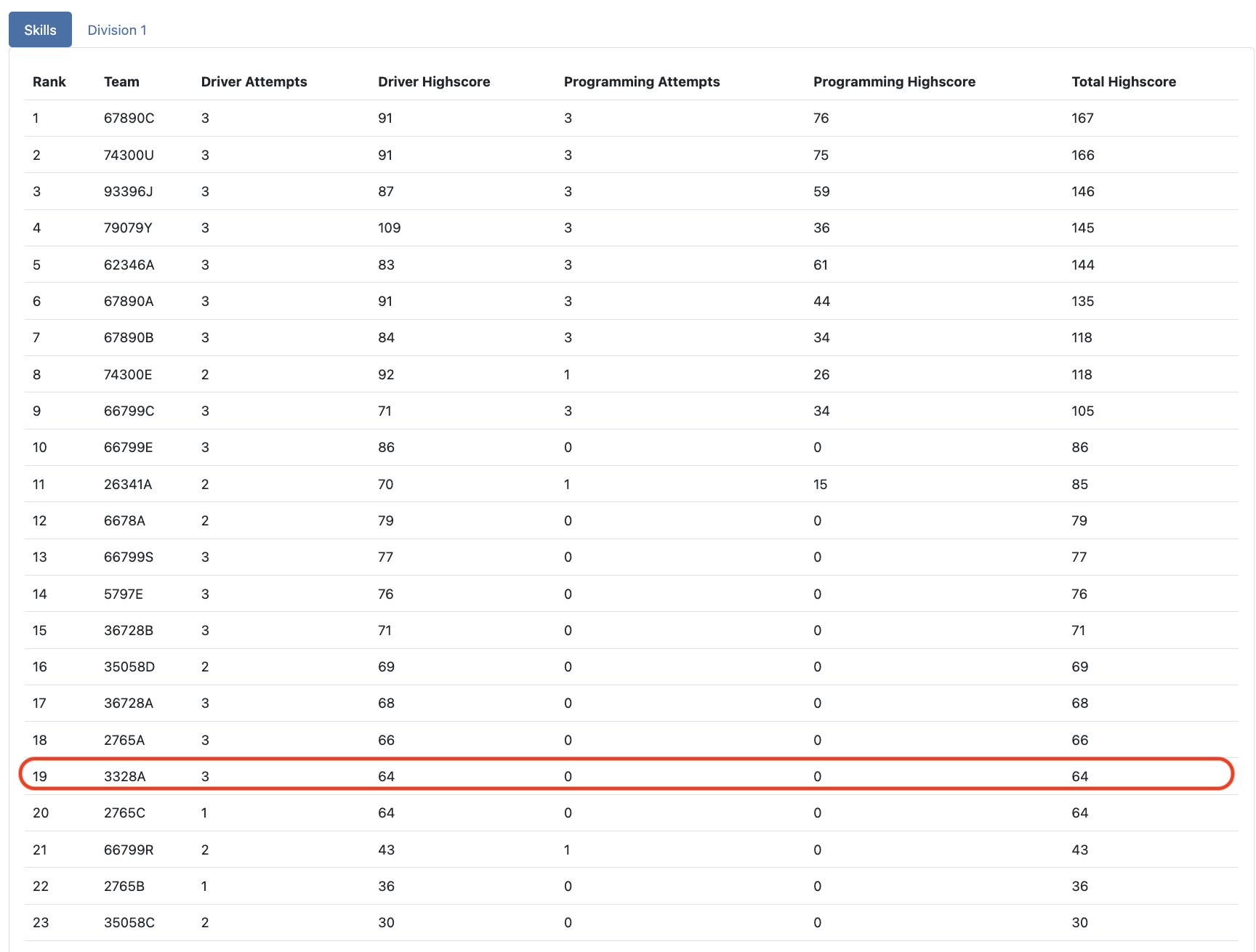 校際預賽技能挑戰成績