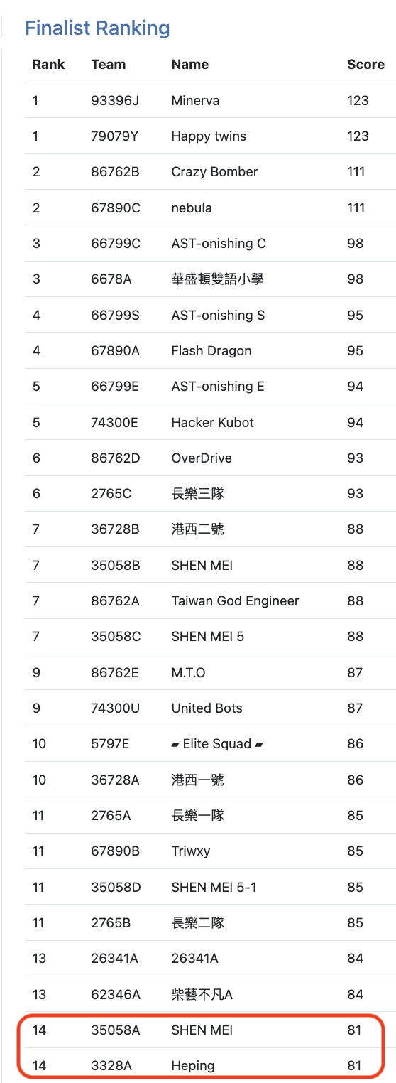 校際預賽團隊合作排名