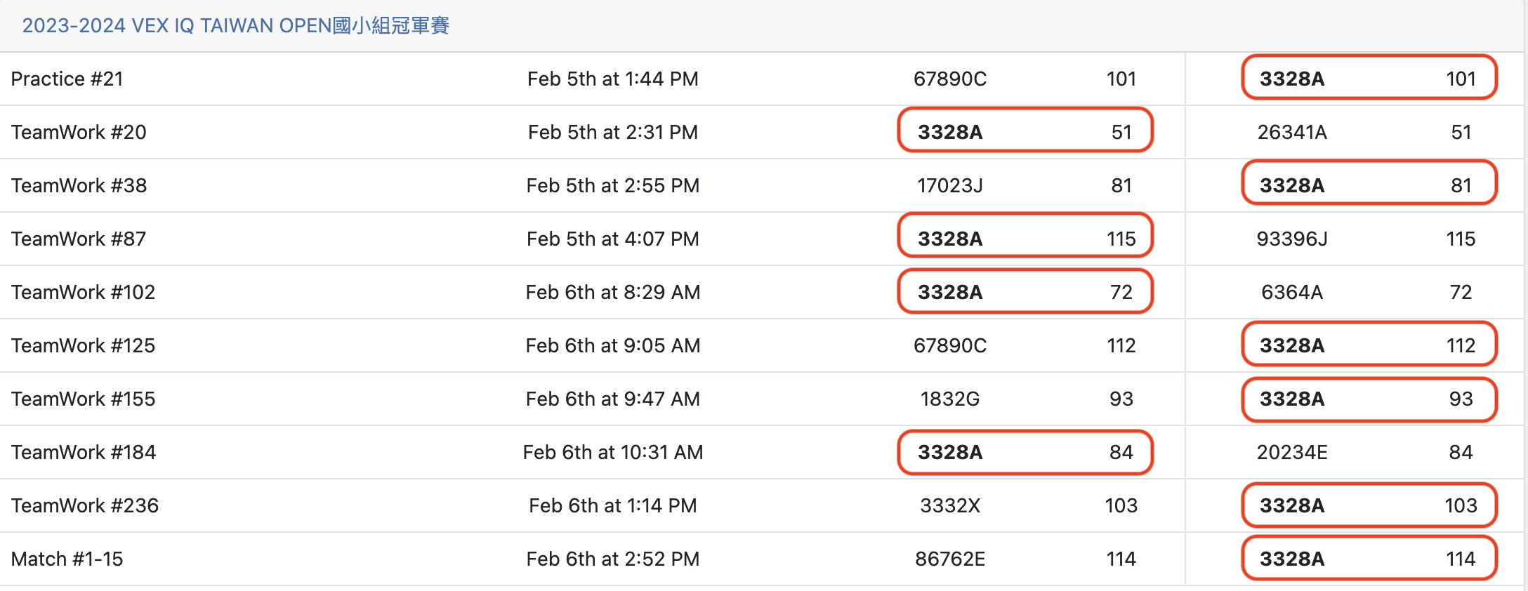 決賽團隊合作成績