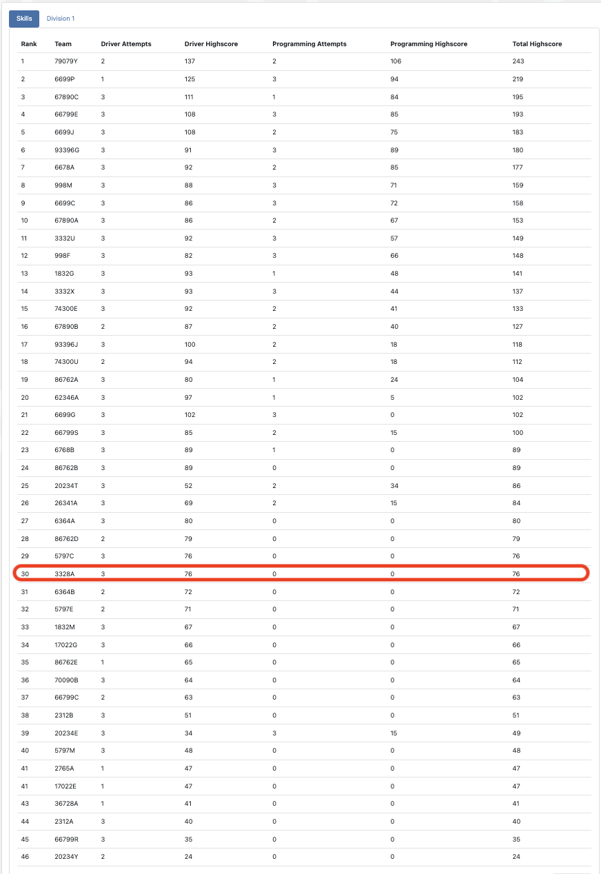 決賽技能挑戰成績