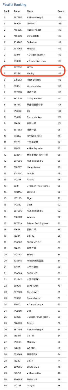 決賽團隊合作排名