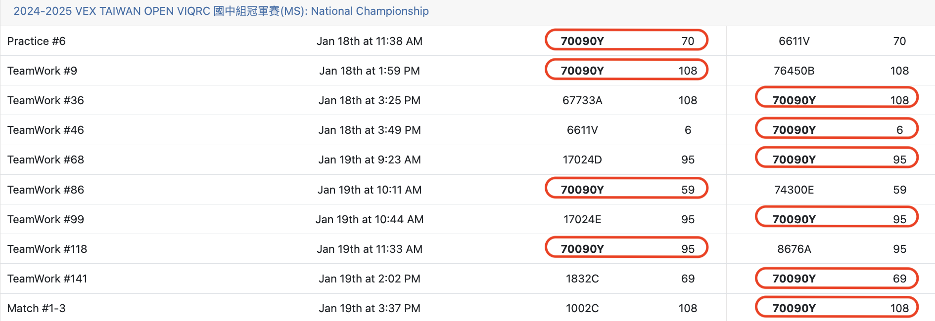 決賽團隊合作成績