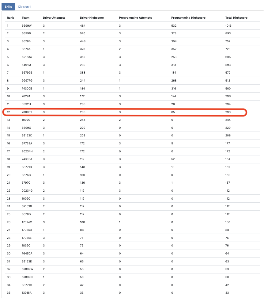 決賽技能挑戰成績