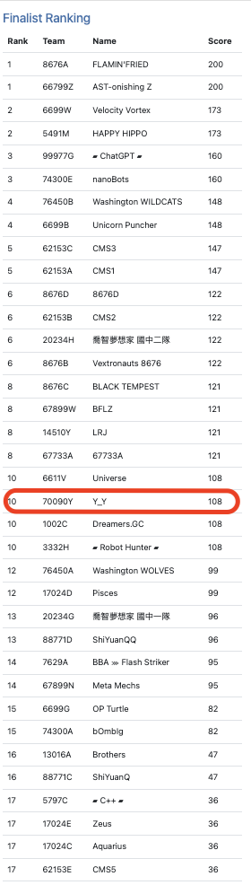 決賽團隊合作排名