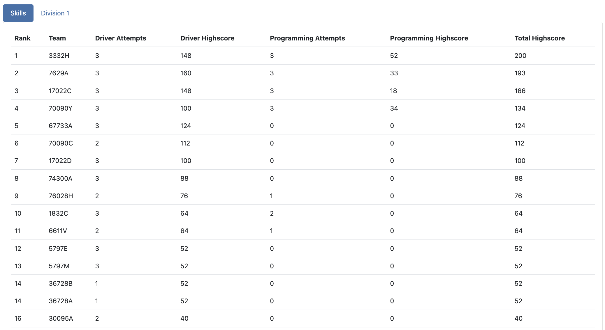 賓士邀請賽技能挑戰成績