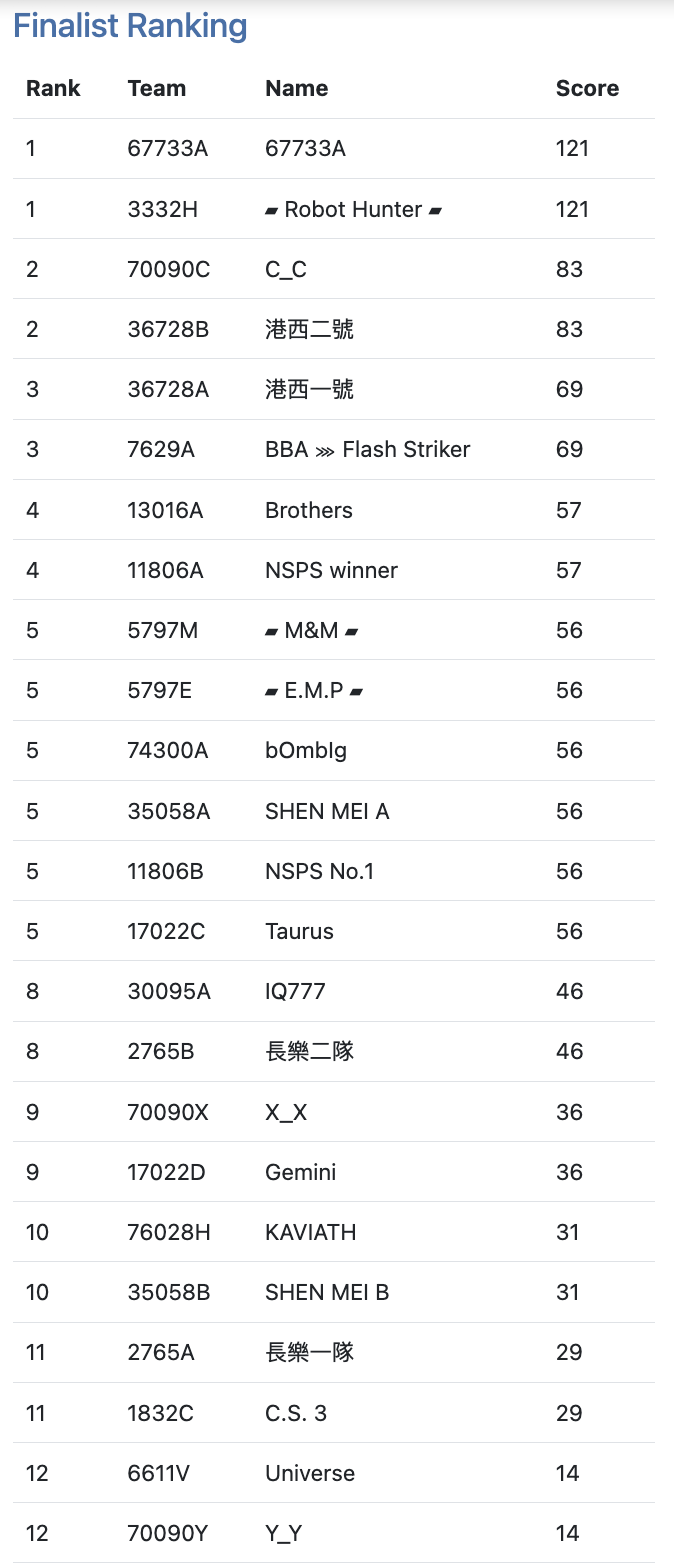 賓士邀請賽團隊合作排名