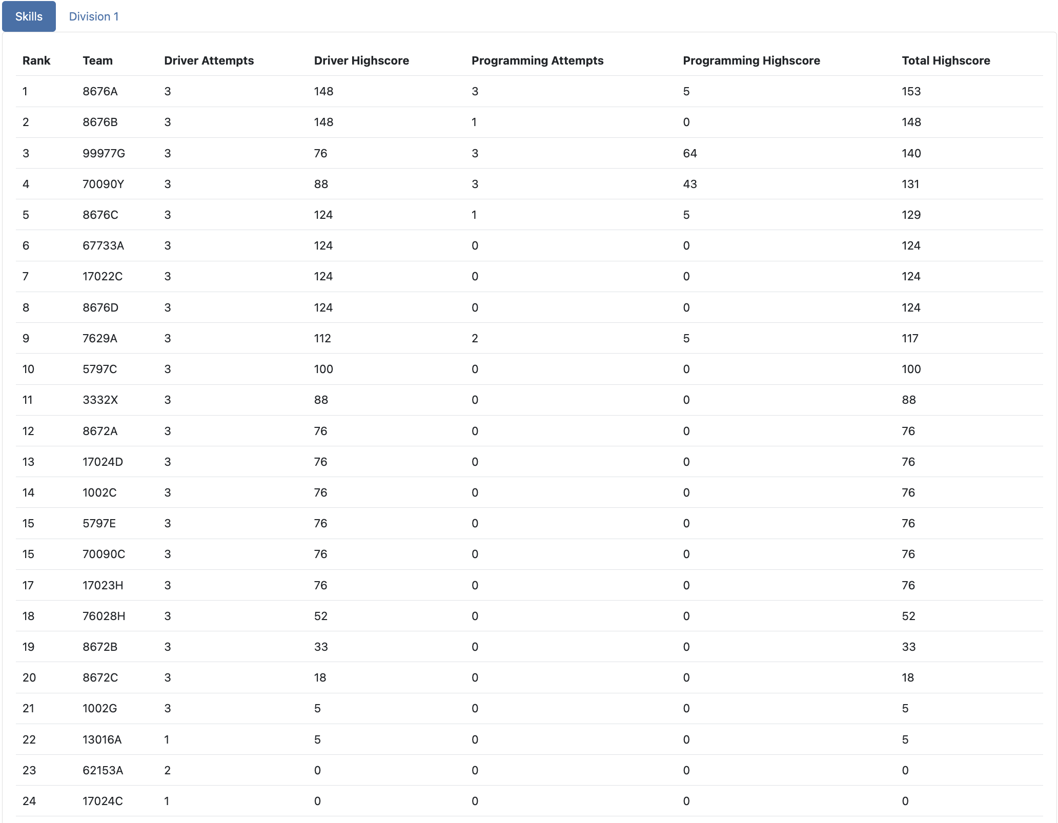 靜心邀請賽技能挑戰成績