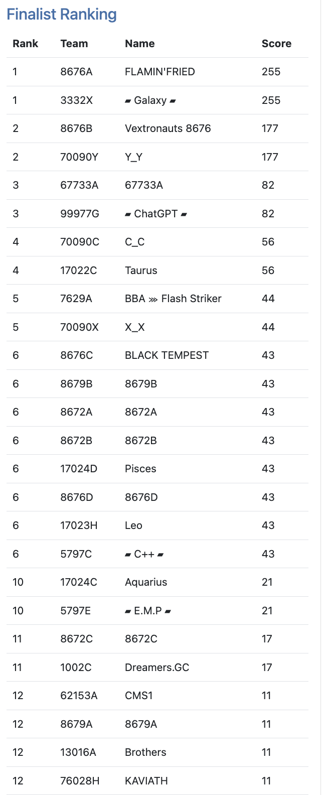 靜心邀請賽團隊合作排名