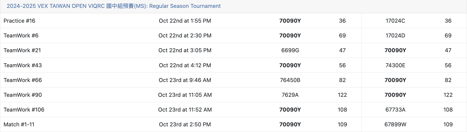 預賽團隊合作成績
