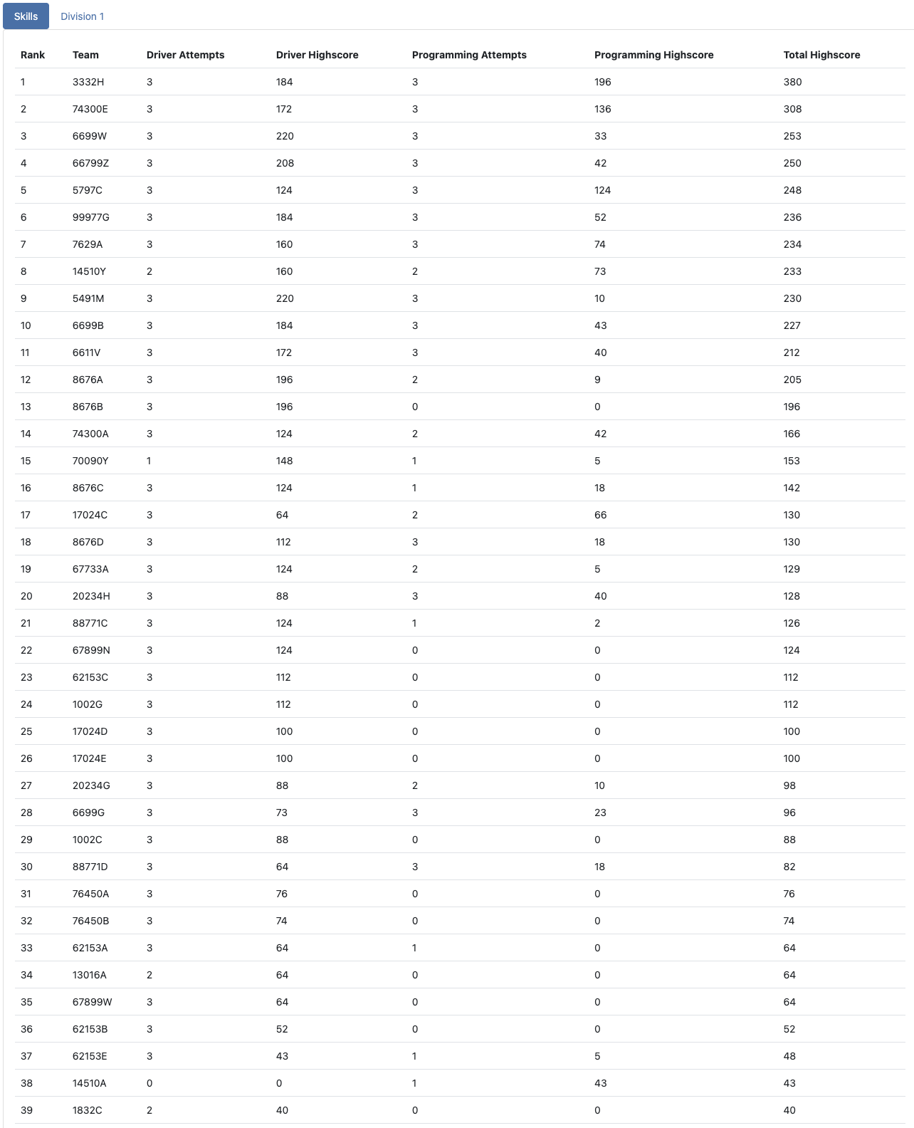 預賽技能挑戰成績