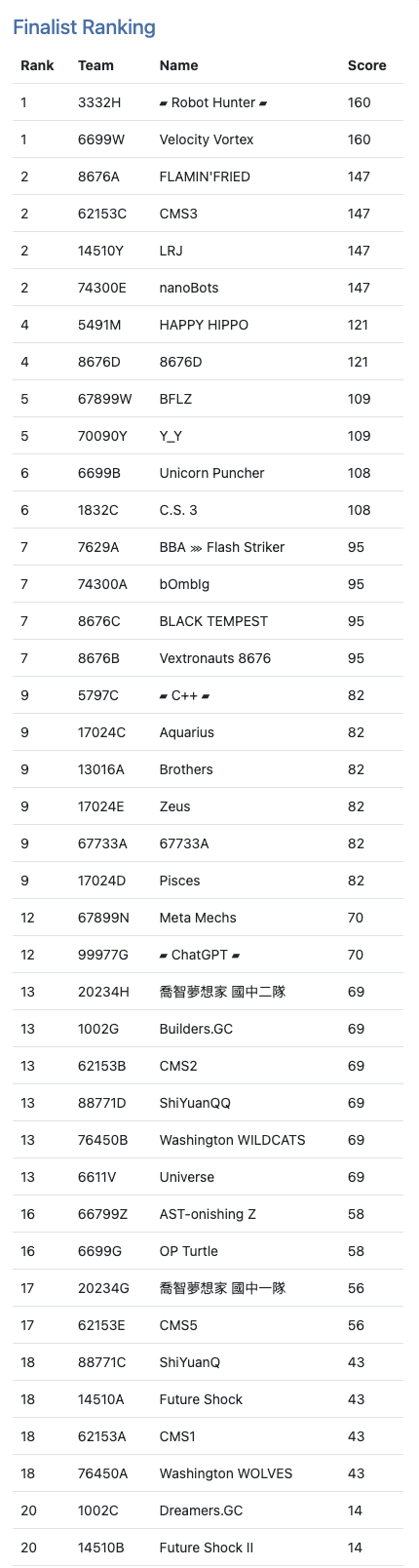 預賽團隊合作排名