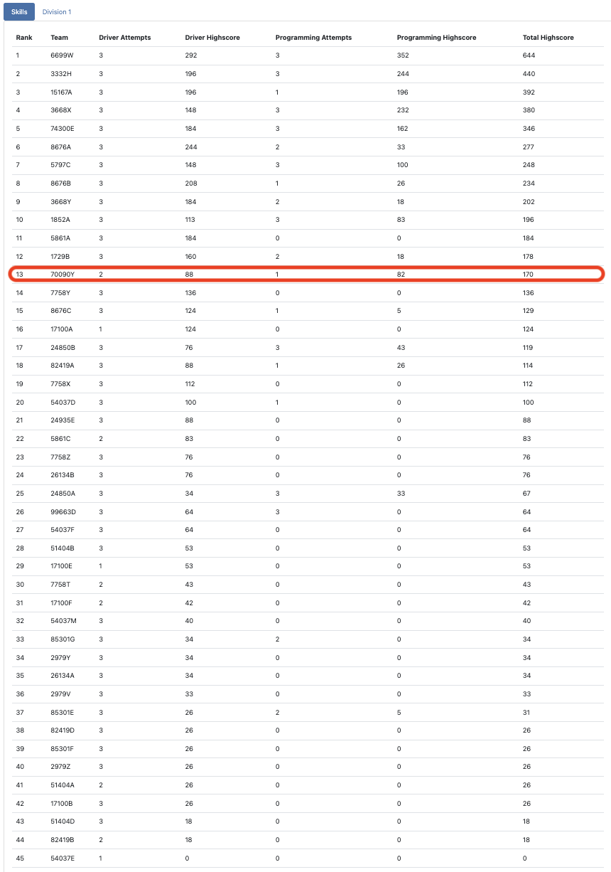 曼谷技能挑戰成績