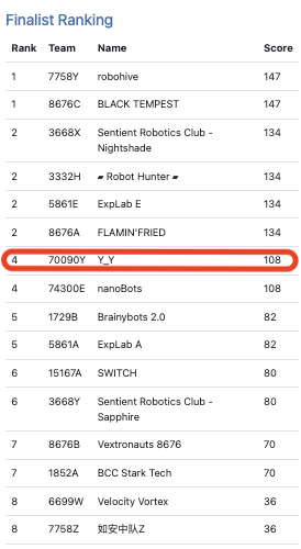 曼谷團隊合作排名