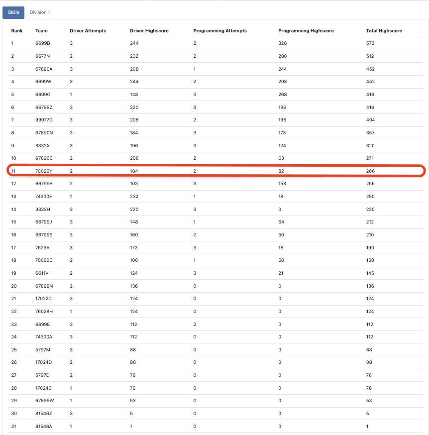 臺中美國學校技能挑戰成績