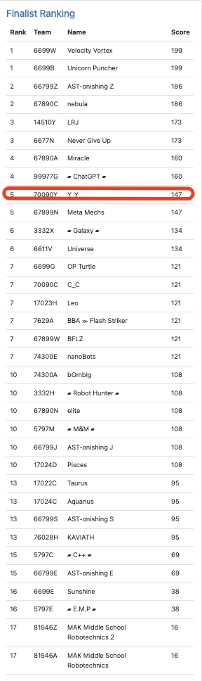 臺中美國學校團隊合作排名