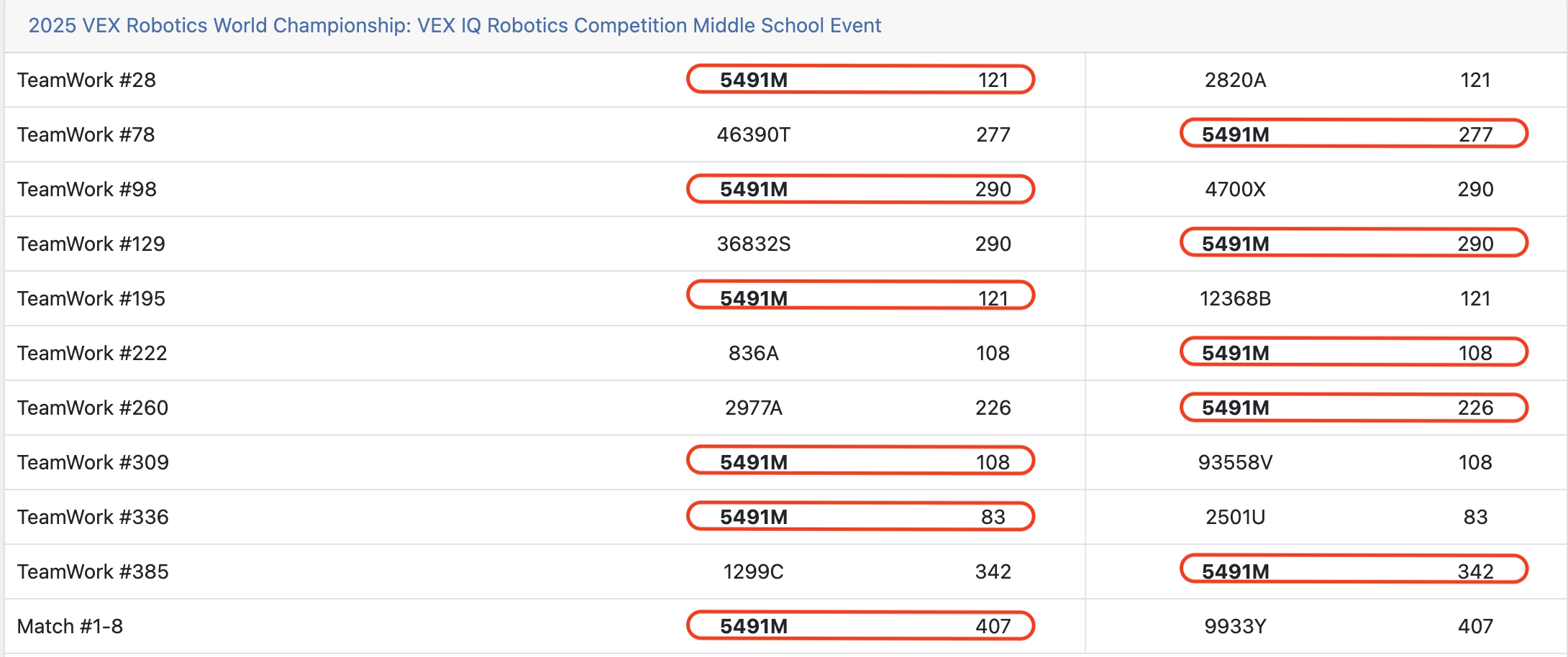 世界賽團隊合作成績