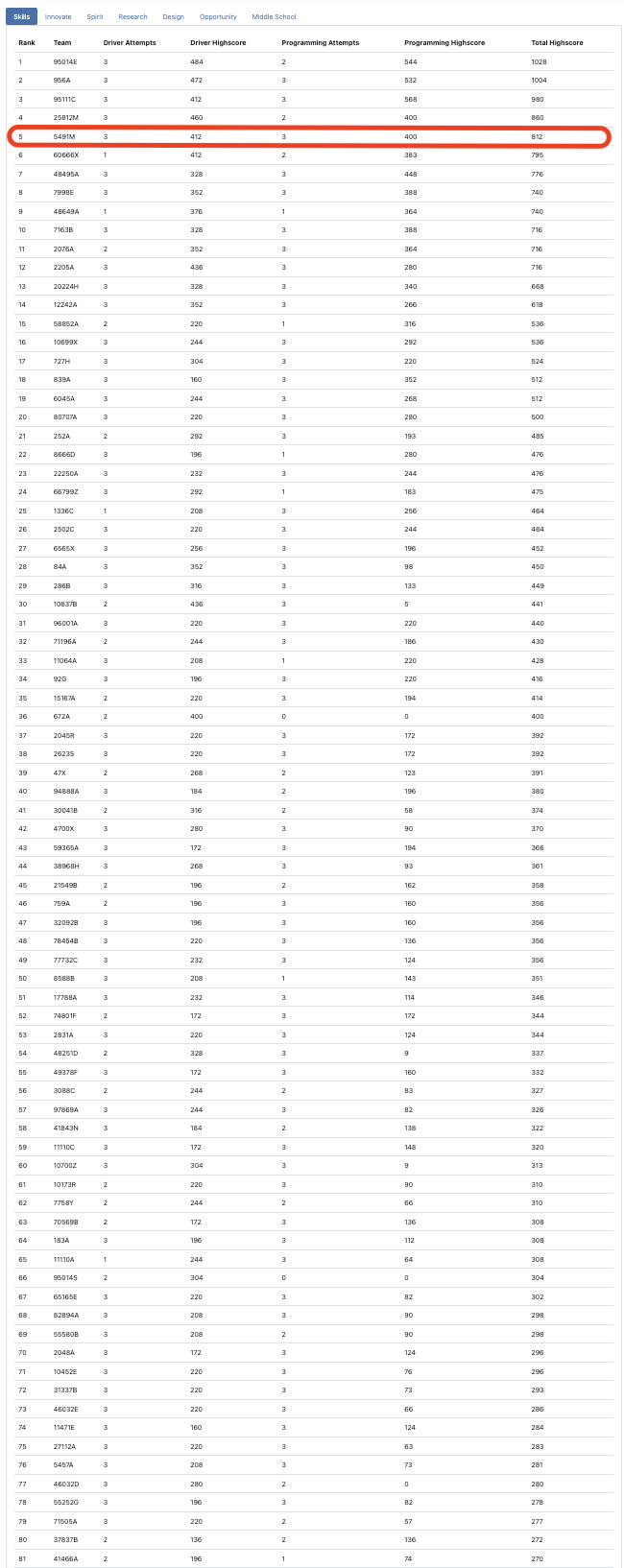 世界賽技能挑戰成績 1