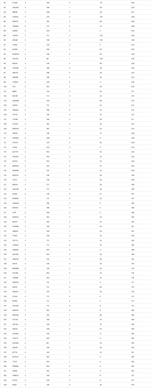 世界賽技能挑戰成績 2