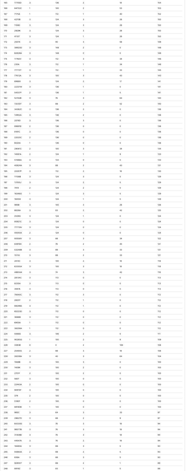 世界賽技能挑戰成績 3