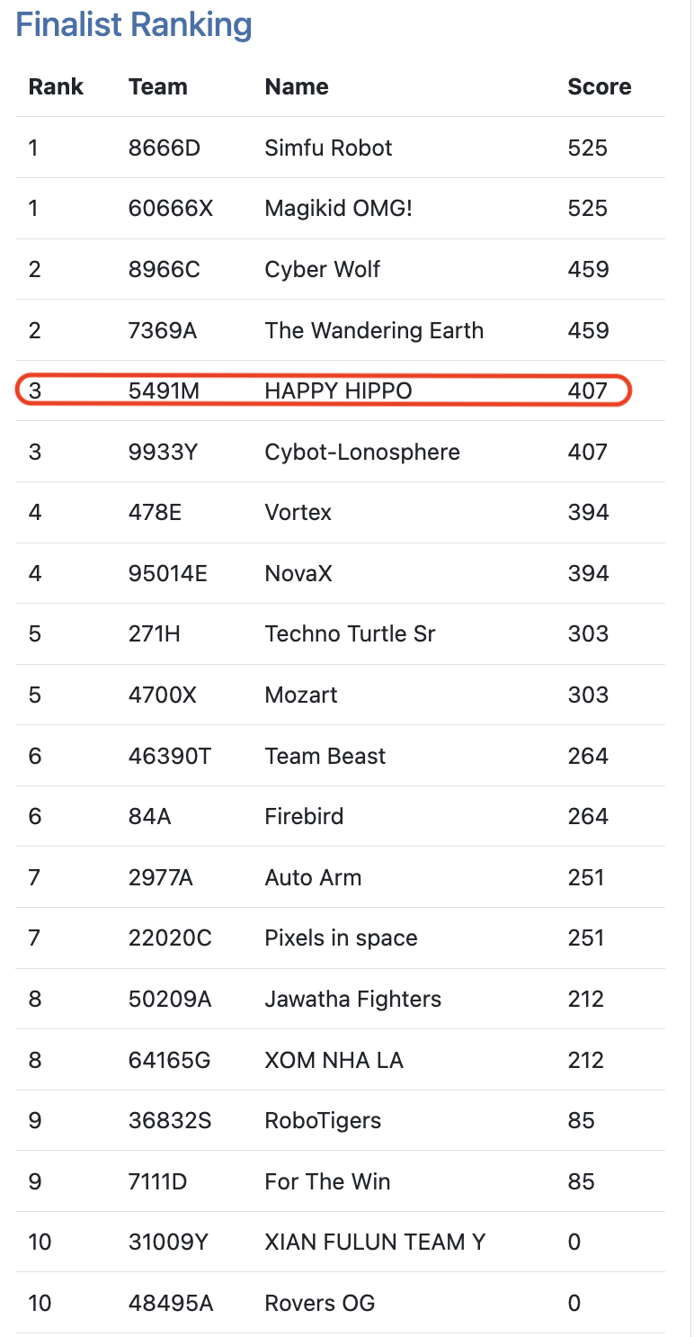 世界賽世界排名
