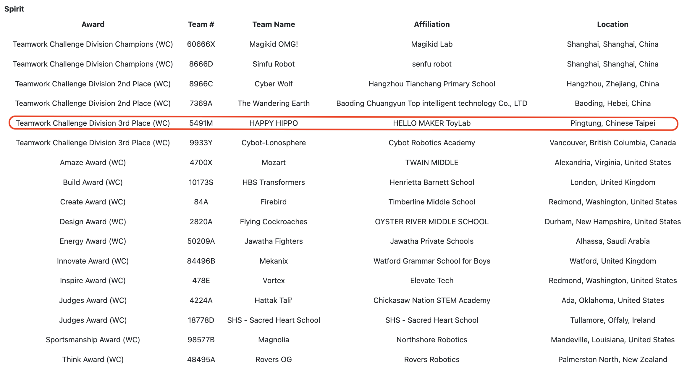 世界賽獲獎照片